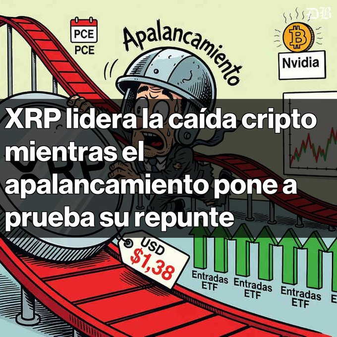 A Spanish-language crypto news graphic stating 'XRP lidera la caída cripto mientras el apalancamiento pone a prueba su repunte' (XRP leads the crypto fall while leverage tests its rebound), showing a panicked figure on a roller coaster with XRP at USD $1.38, alongside PCE, Nvidia, and ETF entry references.