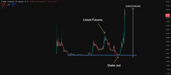 A candlestick chart of DEZE/USDT on Binance shows a historical price pattern labeled with "Listed Futures" and "Shake out," illustrating the coin's previous cycle behavior with a peak of 45.980 (+37,795,950.90%) before a long consolidation phase—supporting the claim that the current surge mirrors a rare repeat of an old project's prior pump.