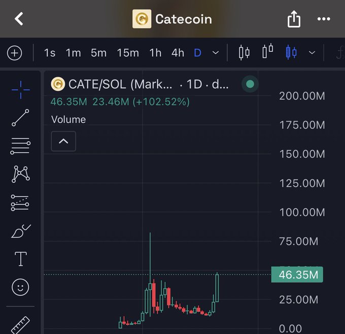 The image shows a TradingView chart of Catecoin (CATE/SOL) displaying a dramatic volume surge to 46.35M (+102.52%), visually confirming the post's claim of a 10M to 46M increase in less than 48 hours and reinforcing its bullish sentiment.