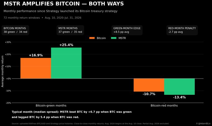 A bar chart titled "MSTR AMPLIFIES BITCOIN — BOTH WAYS" compares monthly returns for Bitcoin and MicroStrategy (MSTR) since Strategy launched its Bitcoin treasury strategy in August 2020. It shows MSTR averaged +25.4% in Bitcoin-green months vs. BTC's +16.9% (+8.5 pp edge), and -13.4% in Bitcoin-red months vs. BTC's -10.7% (-2.7 pp penalty), illustrating the asymmetric amplification effect described in the accompanying post.