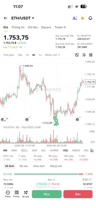 A Binance mobile app screenshot displays the ETH/USDT trading pair at 1,753.75 USDT, showing a +2.81% gain on a 4-hour chart with price dipping to 1,512.00 before rebounding, directly supporting the post's question about whether Ethereum has bottomed or is just bouncing before further declines.