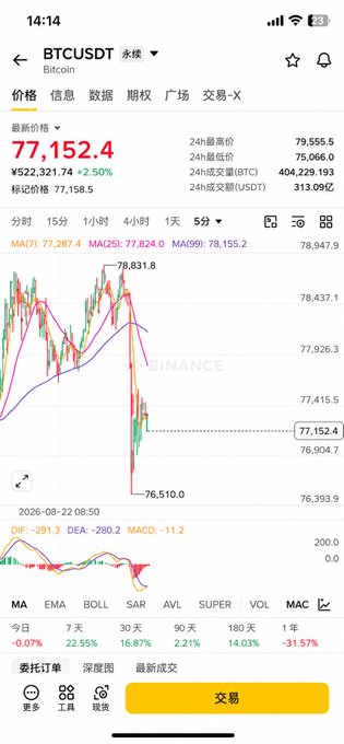 A Binance trading app screenshot showing BTC/USDT at $77,152.4 with a 2.50% daily gain, despite a sharp recent drop visible on the 5-day chart, alongside the caption about Bitcoin posting its best weekly performance since March 2023 followed by a sudden pullback.