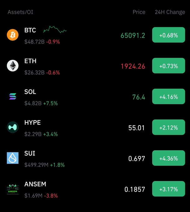 A dark-themed cryptocurrency price tracker displaying assets BTC ($65,091.2, +0.68%), ETH ($1,924.26, +0.73%), SOL (76.4, +4.16%), HYPE ($55.01, +2.12%), SUI (0.697, +4.36%), and ANSEM (0.1857, +3.17%).