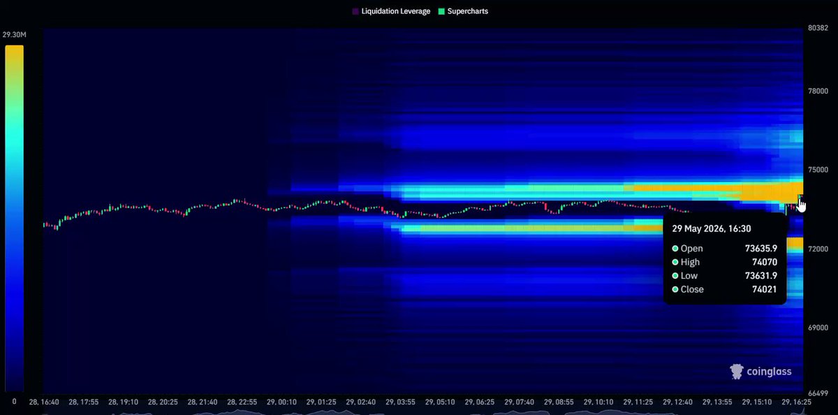 "The most important $BTC levels right now: $73,700 - $74,500 above. $71,900 - $72,400 below. The very largest liquidation clusters right now for $BTC are at $73.7k - making potential sweeps of both levels a 'high probability'.". This text appears to be directly related to the image by its description and the context provided in the post.