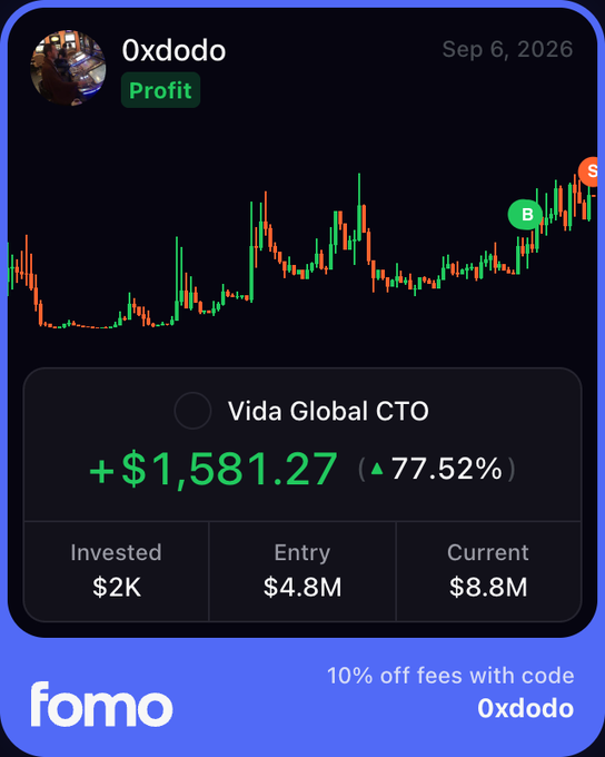 A crypto trading app screenshot from "fomo" showing user "0xdodo" made +$1,581.27 (77.52%) on Vida Global CTO with $2K invested, entering at $4.8M and currently at $8.8M, with promo code "0xdodo" for 10% off fees.