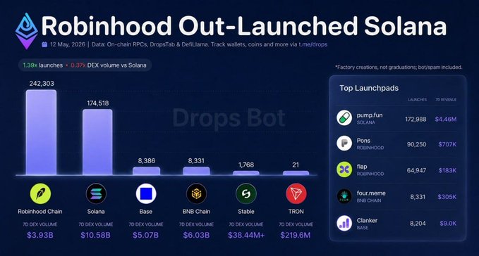 The image, titled "Robinhood Out-Launched Solana" dated 12 May 2026, shows a bar chart comparing 7-day token launches across blockchains, with Robinhood Chain leading at 242,303 launches versus Solana's 174,518, alongside 7-day DEX volumes (Robinhood Chain $3.93B, Solana $10.58B) and a leaderboard of top launchpads led by pump.fun (172,988 launches, $4.48M revenue), directly visualizing the post's claim that Robinhood's chain has surpassed Solana in meme coin launches.