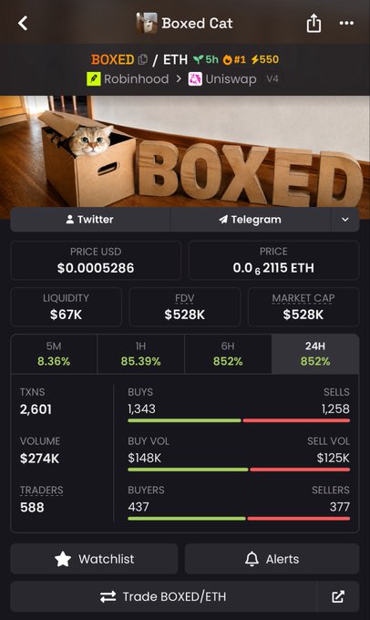 The image shows a cryptocurrency tracker app displaying details for the $BOXED token on the Ethereum/ETH blockchain, available on Robinhood and Uniswap V4, priced at $0.0005286 (0.0002115 ETH) with a market cap of $528K and an impressive 852% gain in both the 6H and 24H timeframes. The promotional screenshot pairs with the accompanying bullish post highlighting the token's hot launch and meme appeal, with the cat-in-a-box imagery reinforcing the project's playful branding.