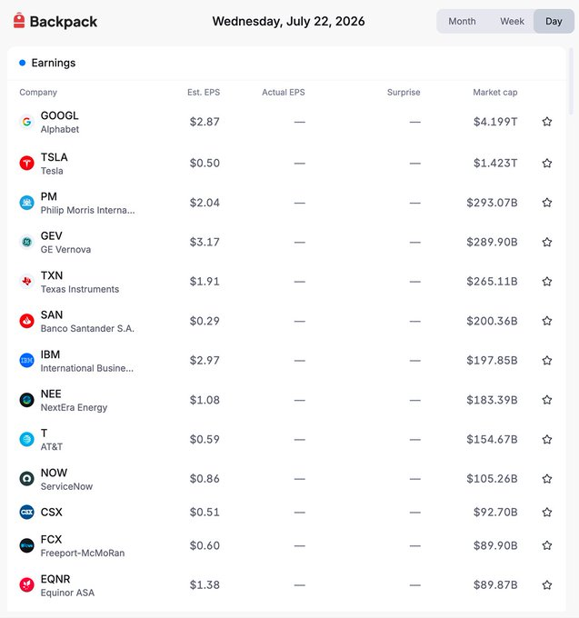 The image shows a Backpack app "Earnings" calendar for Wednesday, July 22, 2026, listing 13 companies scheduled to report earnings, with expected EPS figures ranging from $0.29 (SAN) to $3.17 (GEV), and market caps from $89.87B (EQNR) to $4.199T (GOOGL). The highlighted tickers—$GOOGL, $TSLA, $GEV, $TXN, $IBM, and $NOW—correspond to the most anticipated earnings releases featured in the post.