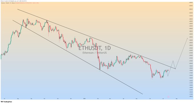 A daily timeframe candlestick chart of ETHUSDT (Ethereum / EtherUS) shows price action contained within a descending broadening wedge pattern drawn by two diverging trendlines. A projected arrow on the right suggests an upside breakout targeting the $3,400 level, aligning with the post's bullish thesis on $ETH.