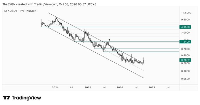 A TradingView weekly chart for the LYXUSDT (KuCoin) trading pair showing a descending channel pattern from 2024 to 2027, with key price levels marked at 4.9500, 1.3400, and 0.2652.