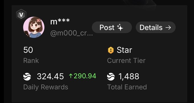 A dark-themed user profile interface showing a partially censored name 'm***' with the handle '@m000_cr...', a rank of 50, a 'Star' current tier, daily rewards of 324.45 (up 290.94), and total earned of 1,488.