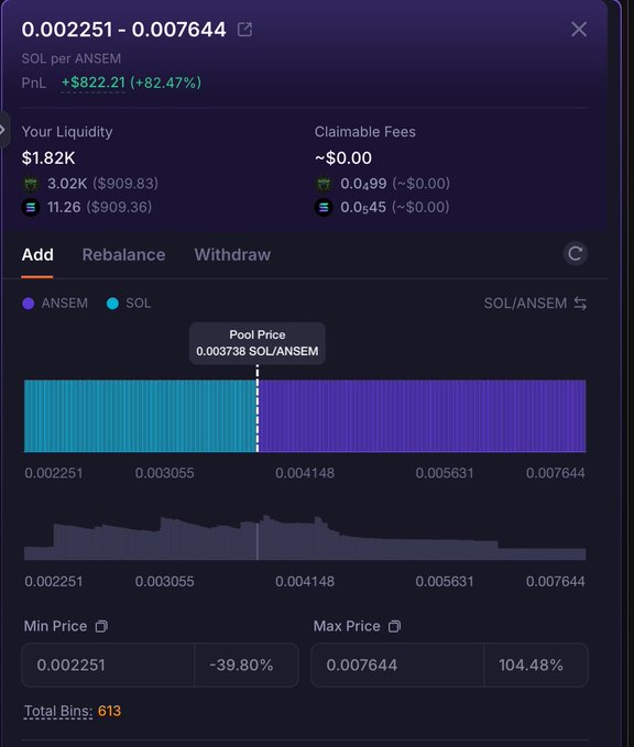 A Meteora liquidity pool dashboard showing the user's SOL/ANSEM position worth $1.82K, with a pool price of 0.003738 SOL/ANSEM, a total PnL of +$822.21 (+82.47%), and a price range spanning from 0.002251 (Min Price, -39.80%) to 0.007644 (Max Price, +104.48%) across 613 bins.

The image illustrates the post's message of providing exit liquidity on Meteora, with the wide price range (0.002251 to 0.007644) showing where the user is positioned to buy and sell ANSEM across volatility, and the +82.47% gain reflecting profits earned from facilitating trades.