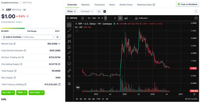 A cryptocurrency tracking dashboard displays XRP at $1.00 with a 0.8% decline, showing a market cap of $62.936B, trading volume of $753.027M, and a 1W price chart on Coinbase highlighting a 2.42% drop. The image relates to the Vietnamese post about Flare Network's integration of FXRP into the Derive decentralized derivatives exchange, illustrating the current XRP market context as the community anticipates new trading options for XRP holders.