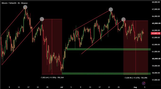 A Bitcoin (BTC) price chart displayed in 4-hour intervals on Binance shows two parallel descending channels marked by red trendlines, with previous peaks near $67,000 and current resistance around $65,000 highlighted by gray circles, alongside a demand zone highlighted in green around $61,000-$62,000, illustrating the lower high structure referenced in the post where price closed weekly under resistance at $63,605.18.