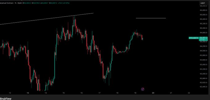 A TradingView chart of Bitcoin (BTC/USD) shows price action oscillating between roughly $62,440 and $65,800 over an 11-day period, with the current price at $64,655.7 (-0.12%), illustrating the choppy, low-liquidity conditions described in the post where the trader warns against fake breakouts and awaits a potential retest of the highs near $65,800.