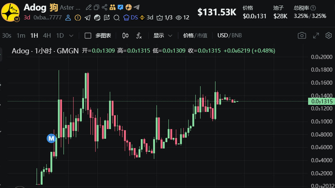 The image displays a chart or graph with price data for Bitcoin, including its value at different points of time. The prices are presented as a line going up from left to right across several periods of time. In addition, there is a "social media" button in the top left corner and a text box containing a hash tag "#Adog".