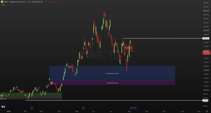 A daily candlestick chart of NBIS (Nebius Group N.V.) on NASDAQ showing a sharp decline from highs near $300 with key zones marked: an "Institutional Buy Zone" around $150-180 and a "Smart Money Zone" around $130-140, alongside a labeled "Internal Swing High" near $215. The bearish price action into the highlighted zones visually supports the post's claim of bearish internal structure and expectation of further redistribution lower into the $140-130 range.