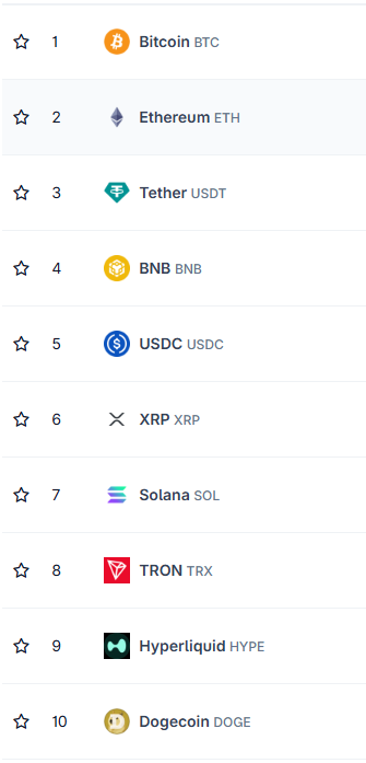 A ranked list of top 10 cryptocurrencies including Bitcoin (BTC), Ethereum (ETH), Tether (USDT), BNB, USDC, XRP, Solana (SOL), TRON (TRX), Hyperliquid (HYPE), and Dogecoin (DOGE).
