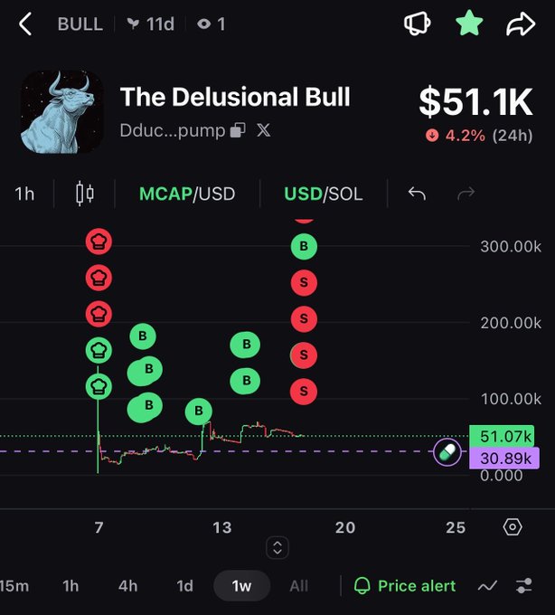 A cryptocurrency trading chart for 'The Delusional Bull' (BULL) showing $51.1K with a -4.2% (24h) change, featuring buy (B) and sell (S) indicators on a price graph.