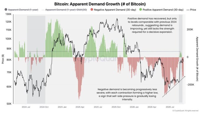 **Caption:** A CryptoQuant chart tracking Bitcoin's Apparent Demand Growth from mid-2024 through late 2026, with the price line (black) showing a drop from ~$110K highs to the ~$70K-$80K range, while the 30-day demand bars (green/red) reveal negative apparent demand is becoming less severe with each contraction forming a higher low — suggesting Bitcoin is transitioning from demand contraction into demand stabilization rather than full expansion.