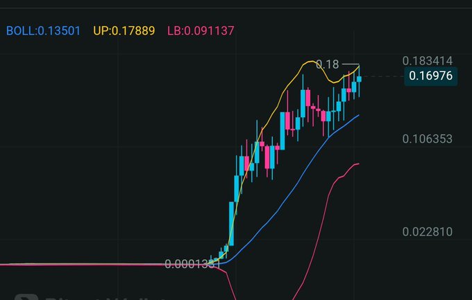 A candlestick chart on a dark background displaying price data with values BOLL:0.13501, UP:0.17889, LB:0.091137, and reference prices including 0.183414, 0.16976, 0.106353, 0.022810, and 0.0001361.