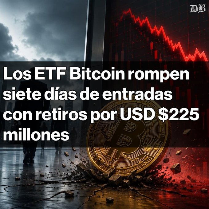 A news graphic featuring a falling Bitcoin coin and a red declining chart with the headline 'Los ETF Bitcoin rompen siete días de entradas con retiros por USD $225 millones' and a DB logo.