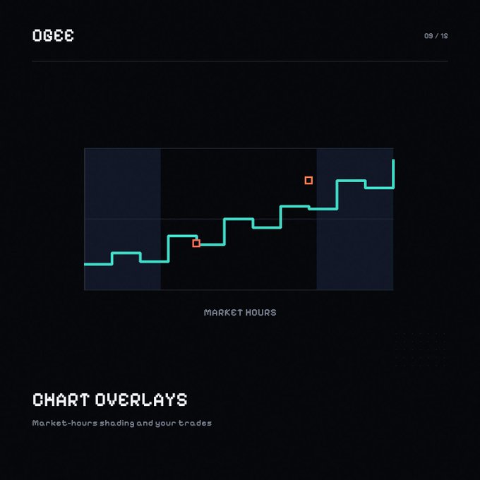 A pixelated line chart on a dark background labeled 'MARKET HOURS' and titled 'CHART OVERLAYS: Market-hours shading and your trades'.