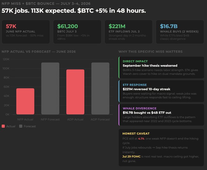 A dark-themed financial dashboard summarizing the July 3-4, 2026 market action, showing June NFP at 57K vs. 113K expected (-50% miss), $BTC at $61,200 (+5% in 48 hours), $221M ETF inflows ending a 10-day streak, and $16.7B whale accumulation despite $4B ETF outflows. A bar chart contrasts actual vs. forecast NFP/ADP figures, while side panels explain the implications: a weakened September hike thesis, ETF response signaling a macro ceiling, whale divergence from ETF outflows (a pattern seen near 2022/2023 cycle bottoms), and a caveat that one weak NFP doesn't end the hiking cycle. The image directly reinforces the post's thesis that the unexpected 57K jobs miss—not the CLARITY Act—was the real market mover, providing the data backing for why a labor market slowdown reduces rate hike pressure on $BTC.