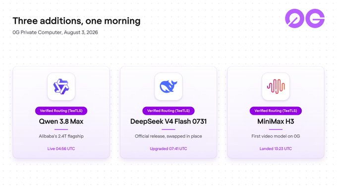 0G Private Computer interface showing 'Three additions, one morning' on August 3, 2026: Qwen 3.8 Max (Alibaba's flagship), DeepSeek V4 Flash 0731, and MiniMax H3, all with 'Verified Routing (TestLS)' badges.