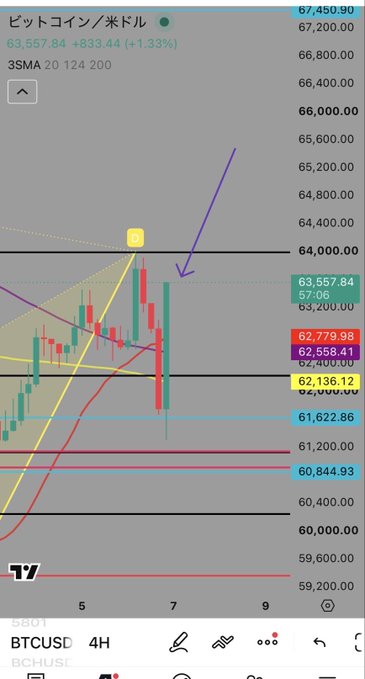 A 4-hour BTCUSD candlestick chart shows Bitcoin trading at $63,557.84 (+1.33%) with a purple arrow pointing down to the recent price action near $63,200, highlighting support levels around $62,558 and resistance at $62,779.98 as the price attempts to break above the recent highs toward the anticipated $65,500 target.