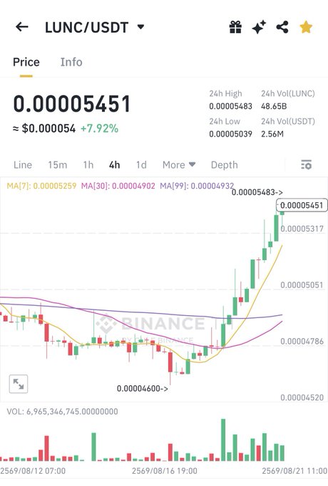 A cryptocurrency price chart showing LUNC/USDT at 0.00005451, up 7.92%, on what appears to be the Binance platform.