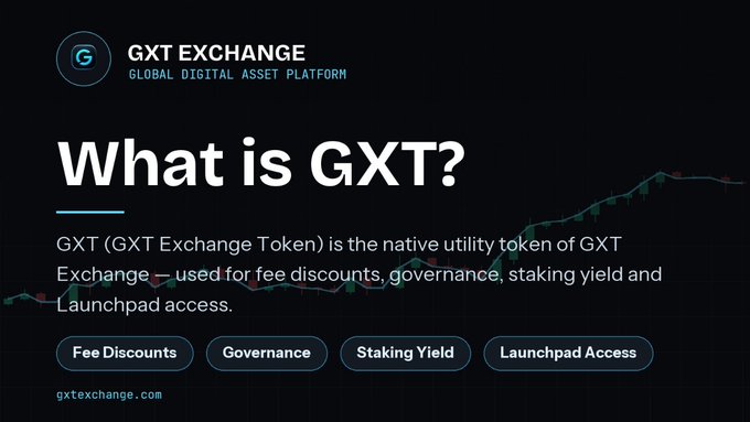 Promotional graphic for GXT Exchange featuring the heading "What is GXT?" and explaining that GXT (GXT Exchange Token) is the native utility token used for fee discounts, governance, staking yield, and Launchpad access, with four labeled buttons highlighting these key use cases against a stock chart background.