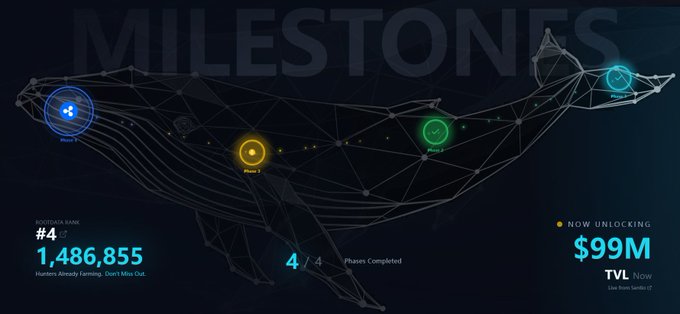 A digital dashboard titled 'MILESTONES' showing a whale-shaped wireframe graphic with progress markers; text includes '#4', '1,486,855 Hunters Already Earning. Don't Miss Out.', '4/4 Phases Completed', and 'NOW UNLOCKING $99M TVL'.