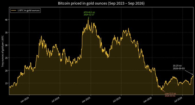 **Caption:** A chart titled "Bitcoin priced in gold ounces (Sep 2023 – Sep 2026)" showing 1 BTC fluctuating between a low of 12.2 oz (2026-07-01) and an all-time high of 40.3 oz (2024-12-17), currently at 18.25 oz (2026-09-03).

**Connection to post:** While the post projects a $1.86 million BTC price target for parity with gold's market cap, the chart actually shows bitcoin *losing ground* against gold over the three-year period, with 1 BTC buying roughly 41% fewer gold ounces today than at its 2024 peak, suggesting gold has significantly outpaced bitcoin rather than the opposite.