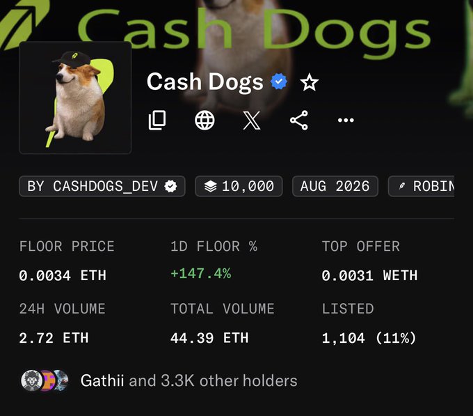 NFT collection page for "Cash Dogs" on Robinhood Chain showing a 1D floor increase of +147.4%, floor price of 0.0034 ETH, and 3.3K holders.