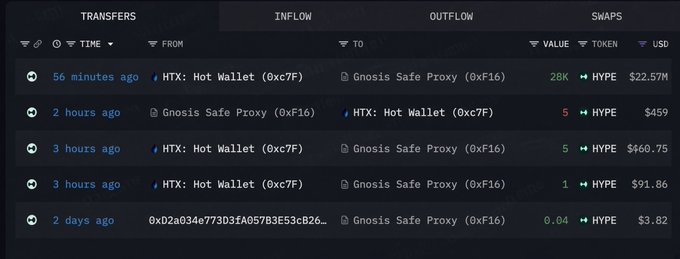 A dark-themed token transfer table showing columns for TIME, FROM, TO, VALUE, TOKEN, and USD, with recent transfers between "HTX: Hot Wallet (0xc7F)" and "Gnosis Safe Proxy (0xF16)" of the HYPE token, including a 28K HYPE ($22.57M) transfer from 56 minutes ago.
