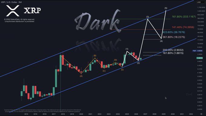 A candlestick chart of XRP/USD on a 3-month timeframe shows an Elliott Wave count projecting a "Grand Wave 3" with Fibonacci extension targets at $18.23 (361.80%), $2.90 (208.60%), $36.77 (123.60%), $74.40 (141.40%), and an ultimate target of $333.12 (161.80%), with the watermark "Dark" overlaid across the chart.