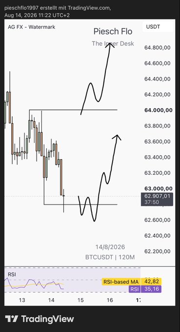 A TradingView chart of BTCUSDT (120M timeframe) showing price action with hand-drawn black arrows and annotations reading 'Piesch Flo' and 'The Inner Desk,' along with an RSI indicator at the bottom.