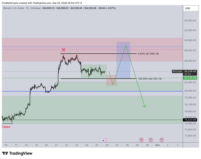 Bitcoin/USD (BTCUSD) 1-hour chart on Coinbase showing price at $84,036.49, having tested the key supply zone near $87,408.19 (0.00% Fib level) and retreating toward the $82,703.13 support, with projected price action suggesting a local range formation before a potential drop into the $75-79k zone. The chart displays Fibonacci retracement levels, a marked "PO3" setup pattern, and trading annotations indicating a bearish outlook from the author.