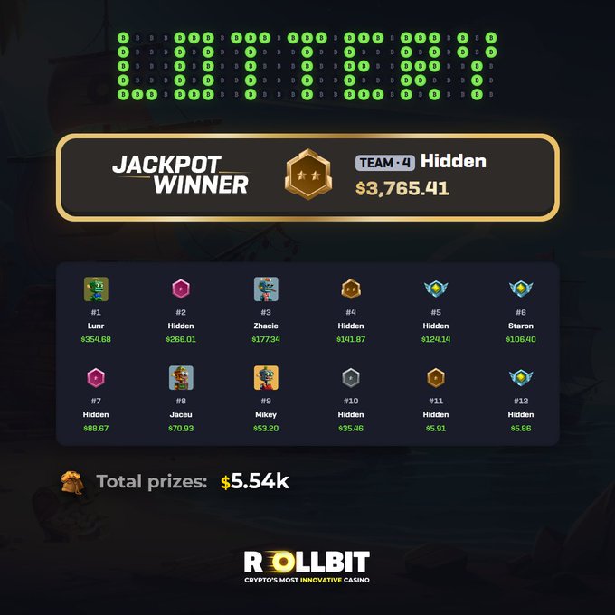 A Rollbit casino lottery results screen displays a "JACKPOT WINNER" announcement where "TEAM-4 Hidden" won $3,765.41, with a leaderboard showing the top 12 winners (led by "Lunr" at $654.68) and total prizes of $5.54k. This visualizes the post's message of a four-person team sharing the jackpot prize based on their $RLB contributions after just four drawings.