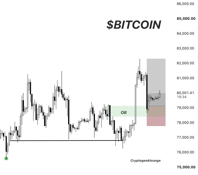 A financial candlestick chart titled '$BITCOIN' showing price action, with an 'OB' order block highlighted in green and pink, and a watermark for 'Cryptogeeklounge'.