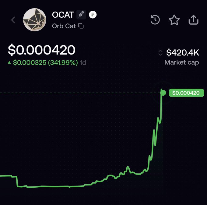 A cryptocurrency price chart for token 'OCAT' (Orb Cat) shows a price of $0.000420, up 341.99% in one day, reaching a $420.4K market cap with a dramatic upward green spike.