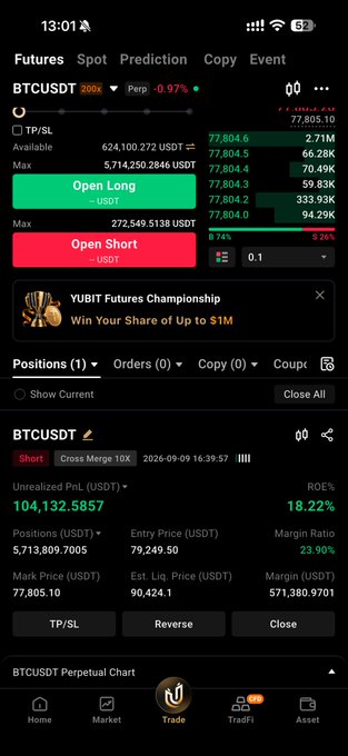 A screenshot of a futures trading app shows an active BTCUSDT short position with an unrealized P&L of $104,132.56 and ROE of 18.22%, set at a 10x cross margin leverage with an entry price of $79,249.50, supporting the caption's intent to take 20% profit on the Bitcoin short.
