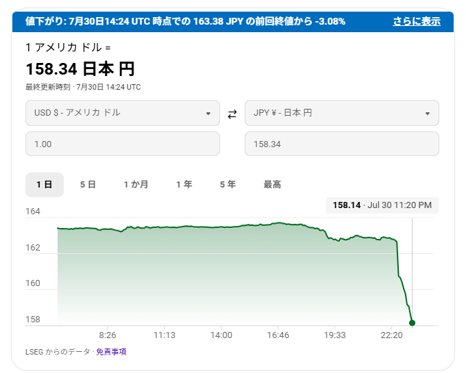 A Google currency conversion chart showing '1 アメリカ ドル = 158.34 日本円' with a graph indicating a -3.08% drop, timestamped '7月30日 14:24 UTC'.
