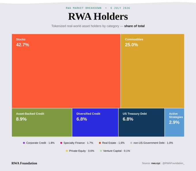 Treemap chart titled 'RWA Holders' (6 July 2026) showing tokenized real-world asset distribution by category, with Stocks dominating at 42.7%, Commodities at 25.0%, and Asset-Backed Credit at 8.9%, sourced from RWA.xyz.