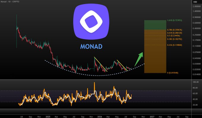 A cryptocurrency price chart for Monad (MONAD) displaying a projected bullish breakout from a rounded bottom pattern, with Fibonacci retracement levels indicating potential targets up to 2.729 USD.