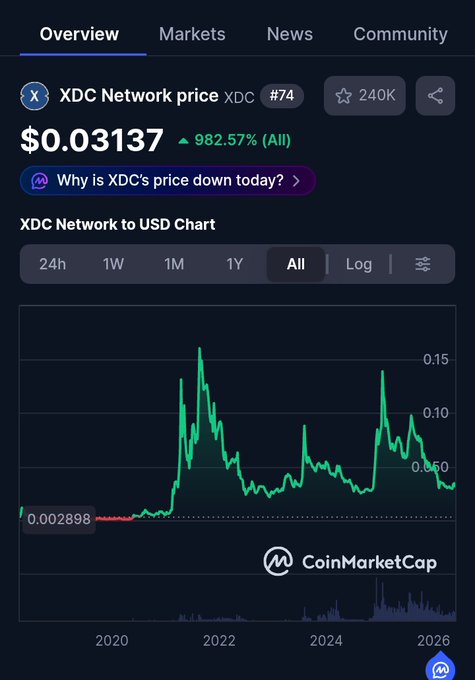The image displays a cellphone screen showing an XDC network chart, with XDC listed next to cryptocurrency trading information such as XDC Network Price Chart, XDC Network Forex, XDC Network Volume Chart & Bitcoin price chart. The phone is also connected to an online community and a news feed, suggesting that the person using it is interested in both cryptocurrency market trends and social interactions.