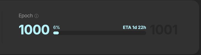 A dark UI displaying a training progress interface showing "Epoch 1000" at 6% completion with an ETA of 1d 22h, aligning with the "gm epoch 1000" post about reaching a milestone in a machine learning training run.