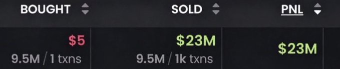 A screenshot of trading statistics shows a wallet that bought tokens for $5 in 1 transaction (9.5M tokens), sold them for $23M across 1k transactions, and realized a profit of $23M—illustrating the post's claim of someone turning $5 into $23,000,000 through memecoin trading.