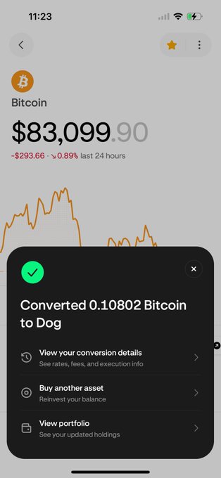 A mobile cryptocurrency app screenshot showing Bitcoin priced at $83,099.90 (down $293.66 or 0.89% in 24 hours), with a confirmation pop-up stating 'Converted 0.10802 Bitcoin to Dog.'